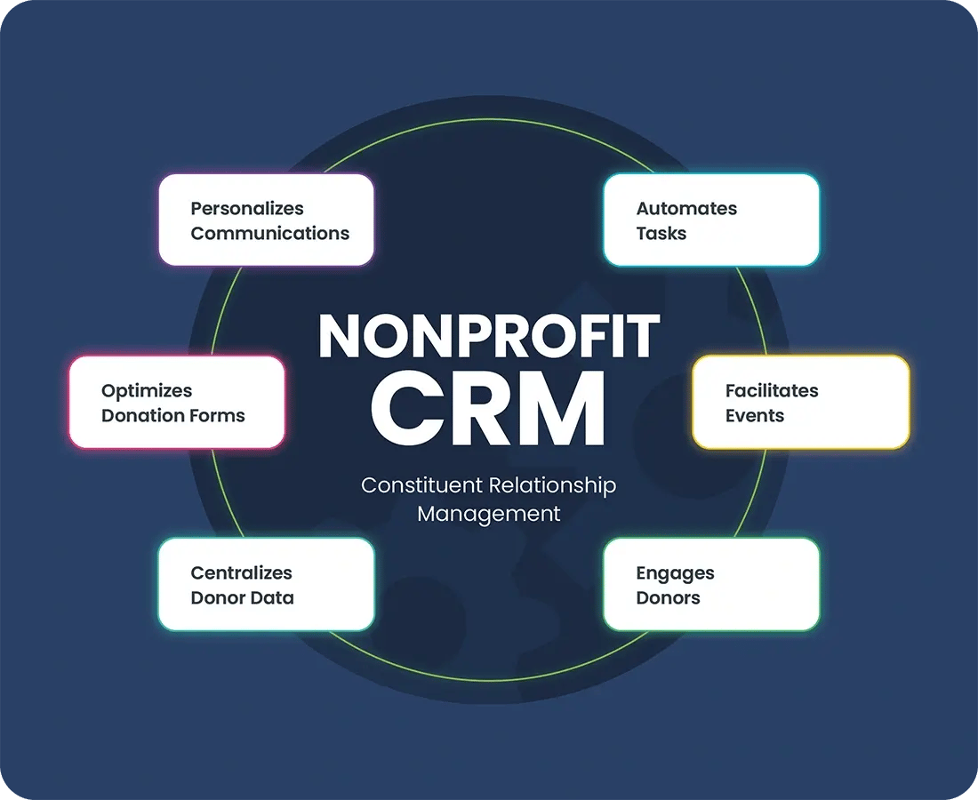 The functionalities of a nonprofit CRM.