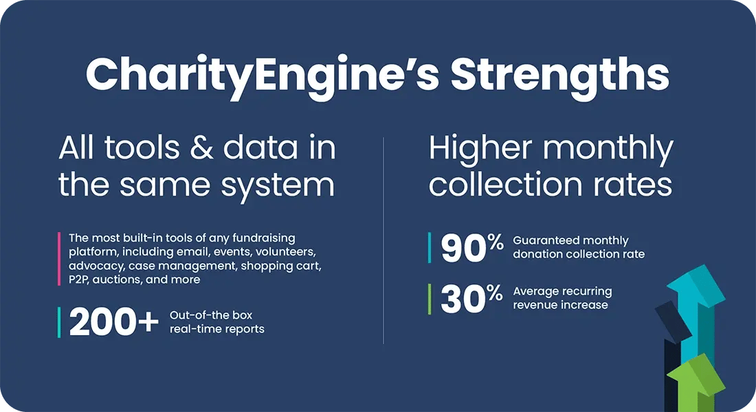 The strengths offered by CharityEngine, the leading nonprofit CRM provider.