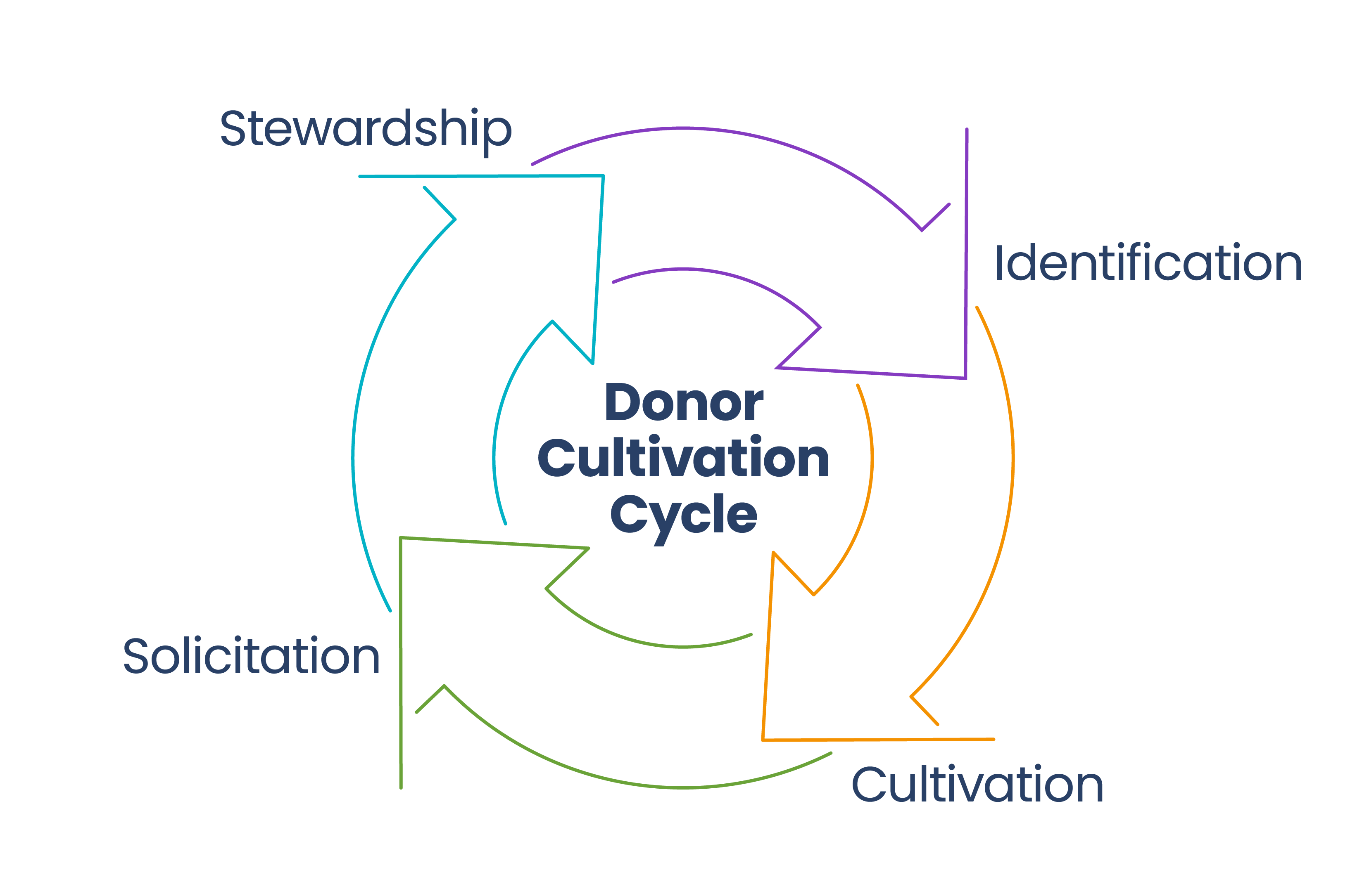 DonorCultivationCycle