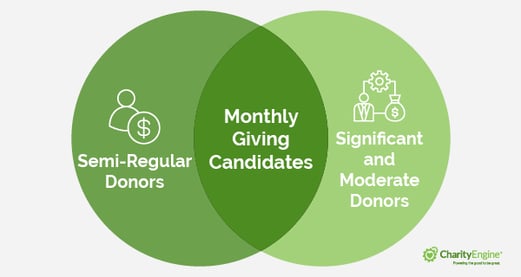 Monthly Giving Venn diagram