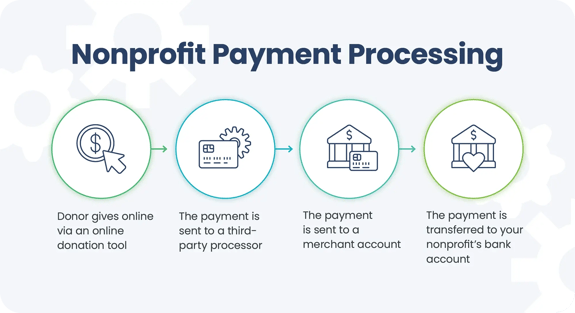 NonProfitPaymentProcessingProcess