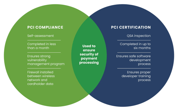 PCI-CertifiedPaymentProcessor