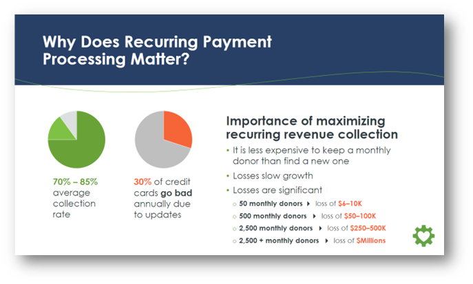 Recurring payment processing