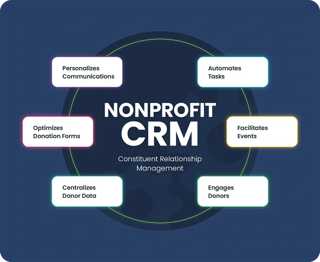 The use cases of a nonprofit CRM.