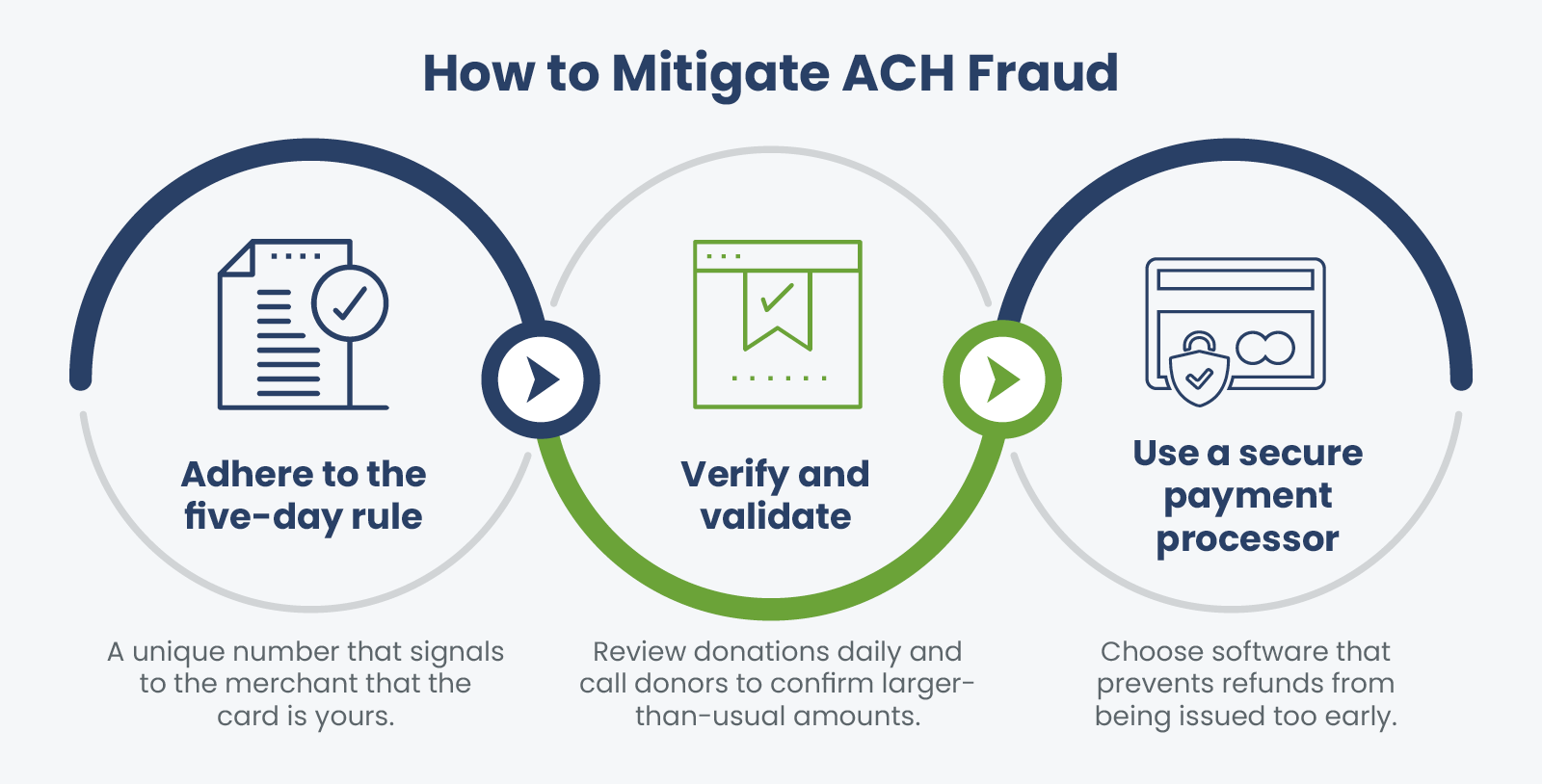 credit card processing for nonprofits_ach fraud