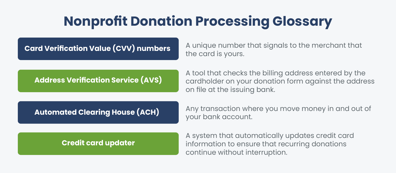 A glossary of terms related to credit card processing for nonprofits (listed in the text below).