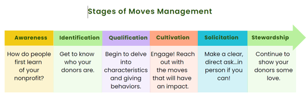 moves management