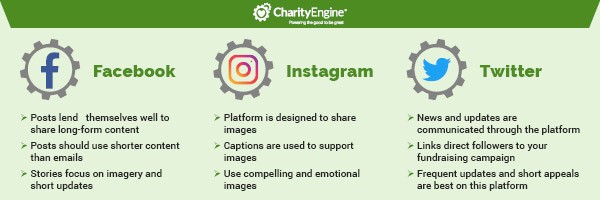 multi-channel-fundraising-social-media-comparison