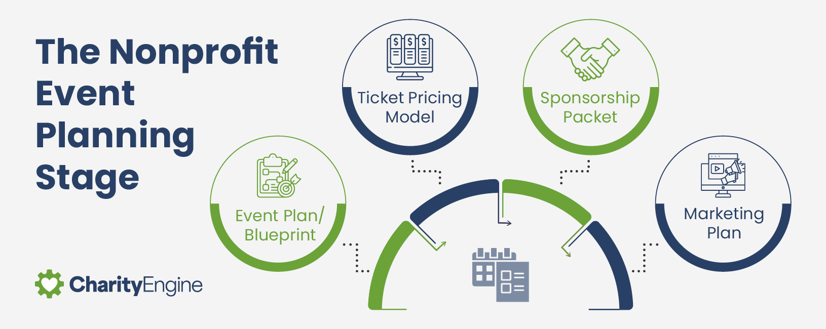 The different parts of the planning process, which is the first stage in nonprofit event management.