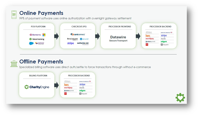 online vs offline payments