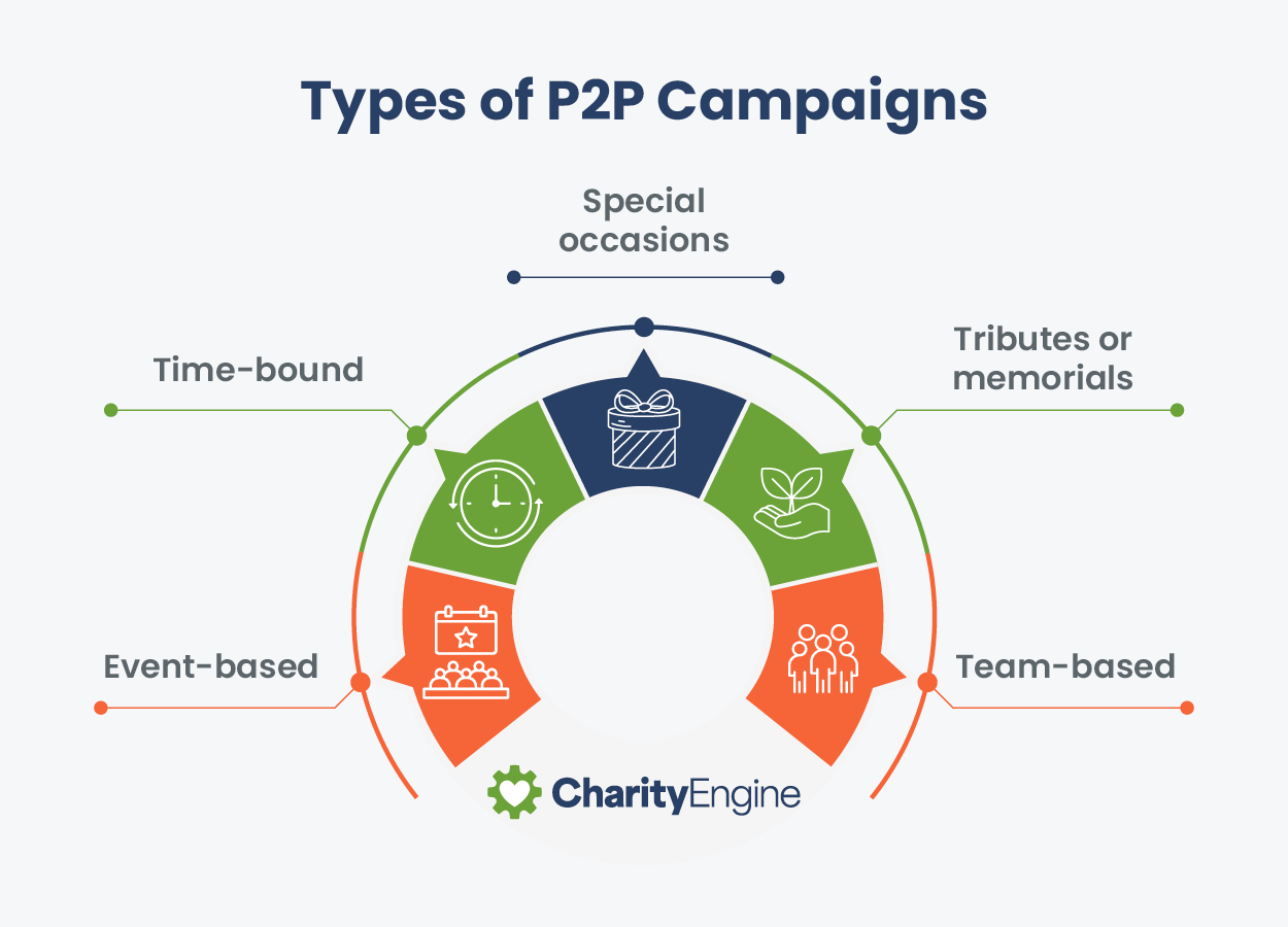 peer-to-peer fundraising_types