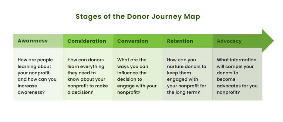 stages of the donor journey map