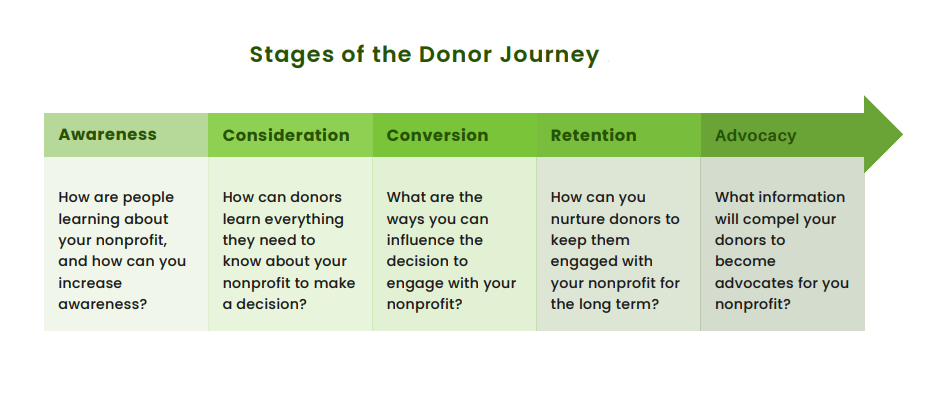 stages of the donor journey